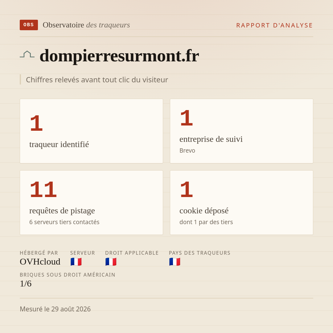 dompierresurmont.fr : 1 traqueur identifié, 1 entreprise de suivi, 11 requêtes de pistage. Chiffres relevés avant tout clic du visiteur.