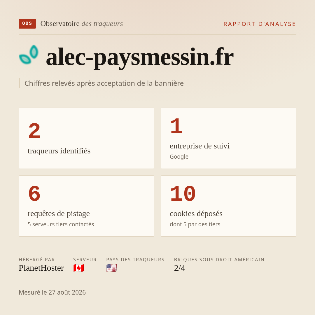 alec-paysmessin.fr : 2 traqueurs identifiés, 1 entreprise de suivi, 6 requêtes de pistage. Chiffres relevés après acceptation de la bannière.