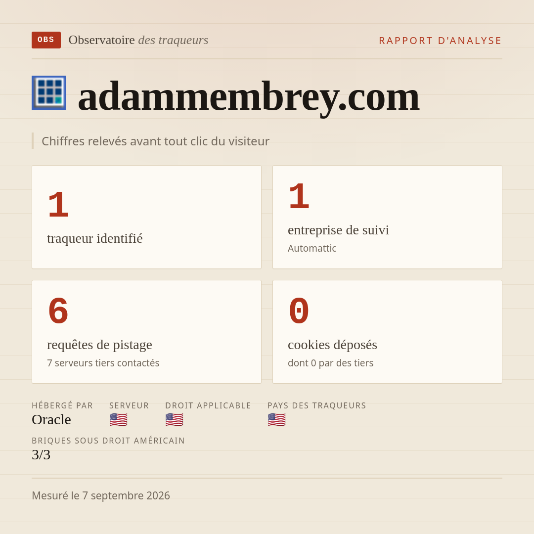 adammembrey.com : 1 traqueur identifié, 1 entreprise de suivi, 6 requêtes de pistage. Chiffres relevés avant tout clic du visiteur.