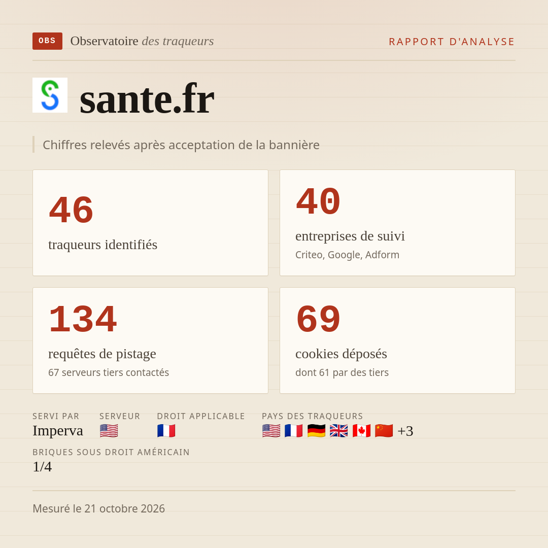 sante.fr : 46 traqueurs identifiés, 40 entreprises de suivi, 134 requêtes de pistage. Chiffres relevés après acceptation de la bannière.