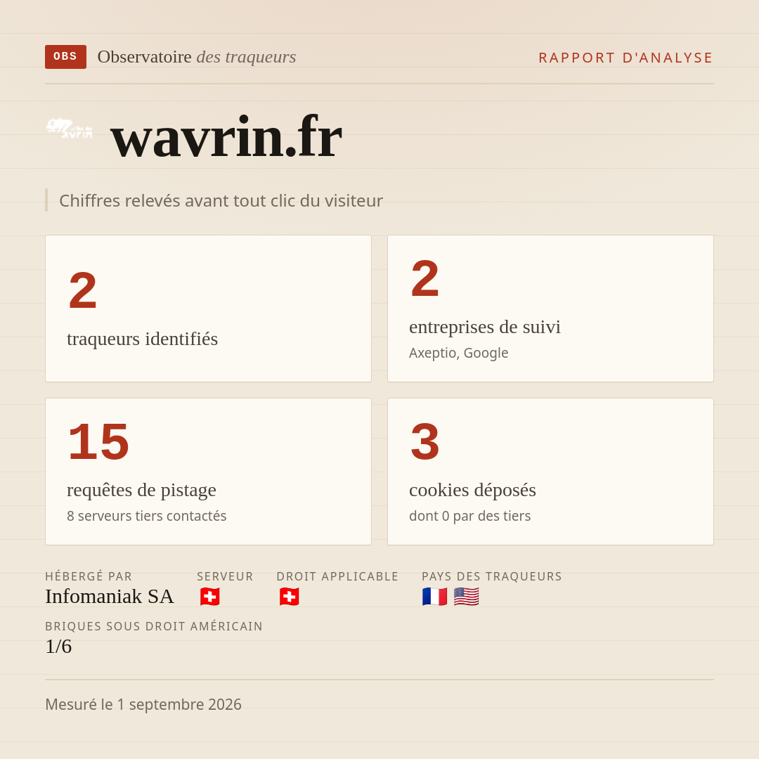 wavrin.fr : 2 traqueurs identifiés, 2 entreprises de suivi, 15 requêtes de pistage. Chiffres relevés avant tout clic du visiteur.