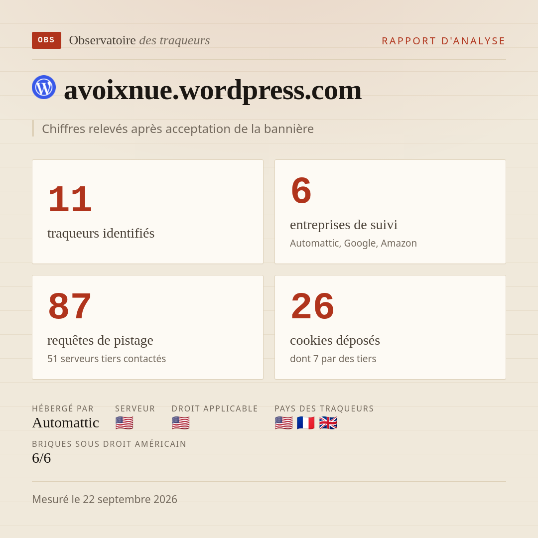 avoixnue.wordpress.com : 11 traqueurs identifiés, 6 entreprises de suivi, 87 requêtes de pistage. Chiffres relevés après acceptation de la bannière.