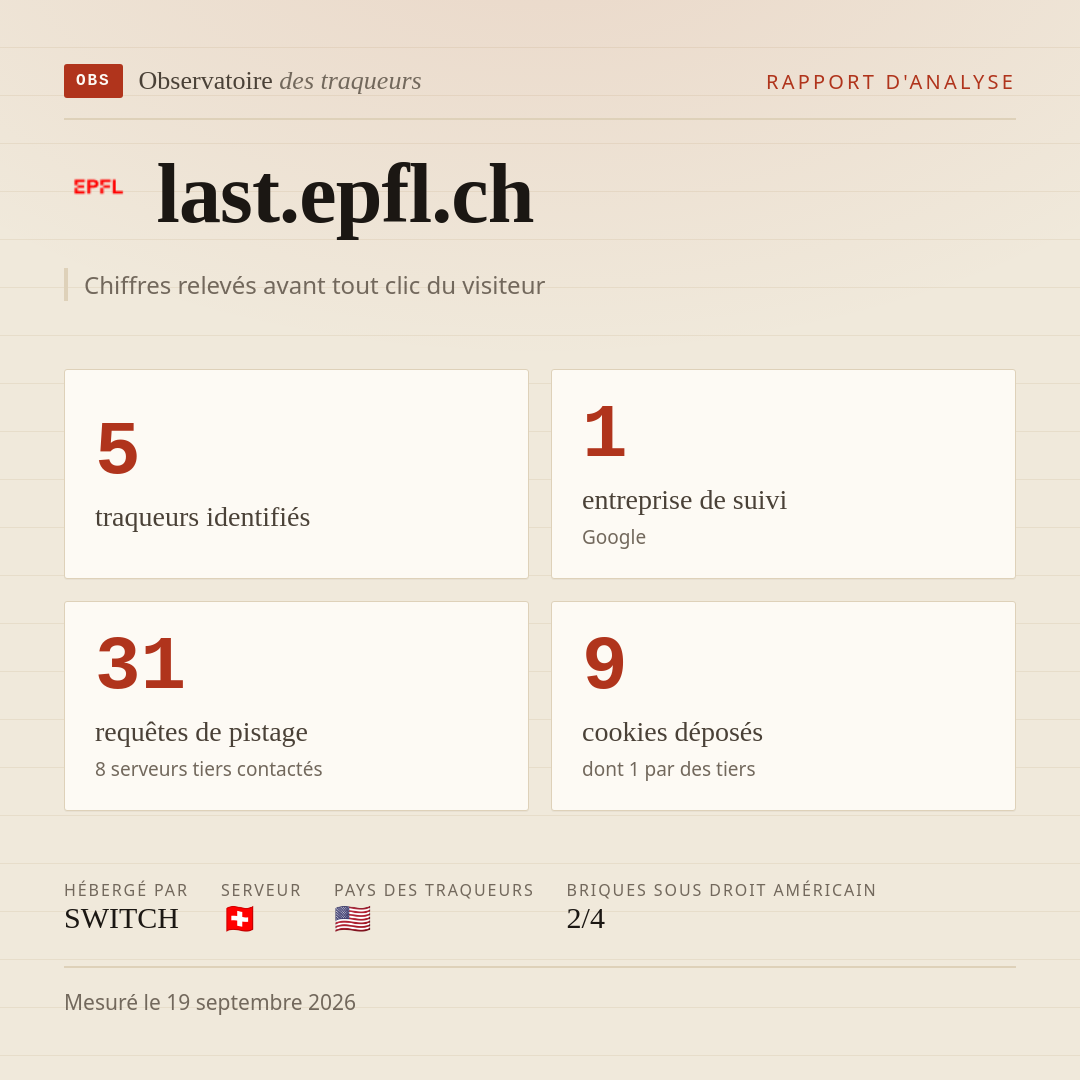 last.epfl.ch : 5 traqueurs identifiés, 1 entreprise de suivi, 31 requêtes de pistage. Chiffres relevés avant tout clic du visiteur.