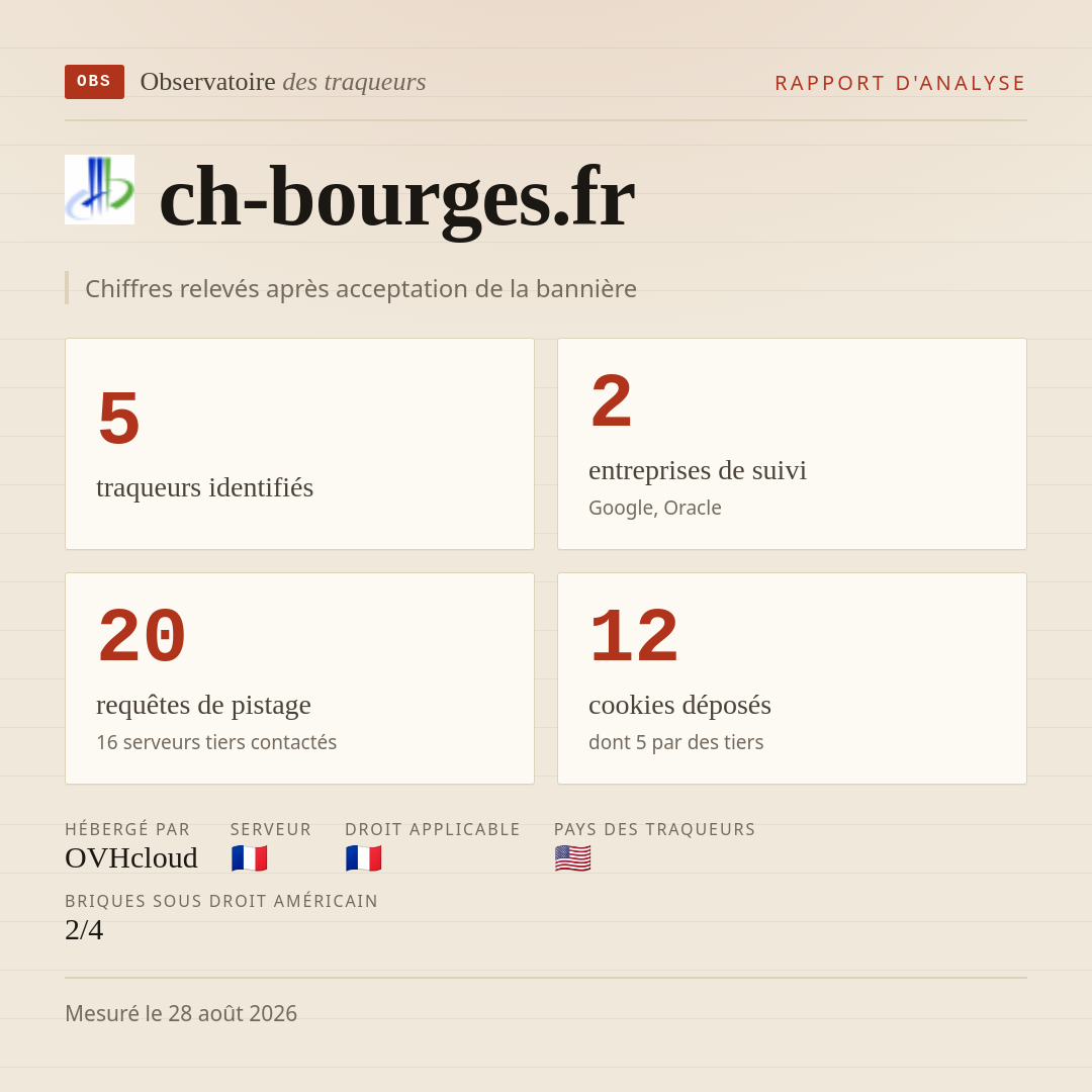 ch-bourges.fr : 5 traqueurs identifiés, 2 entreprises de suivi, 20 requêtes de pistage. Chiffres relevés après acceptation de la bannière.