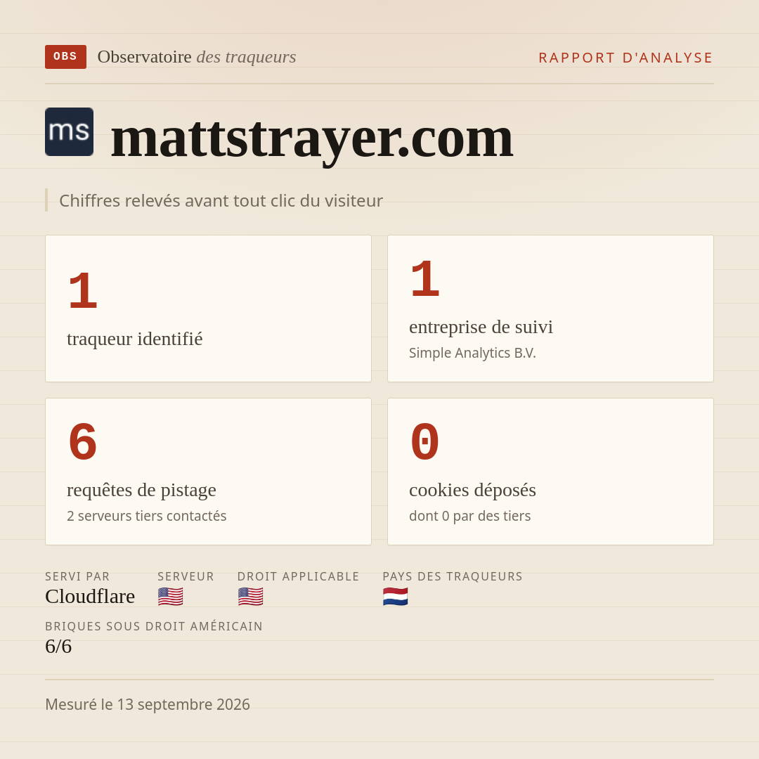 mattstrayer.com : 1 traqueur identifié, 1 entreprise de suivi, 6 requêtes de pistage. Chiffres relevés avant tout clic du visiteur.