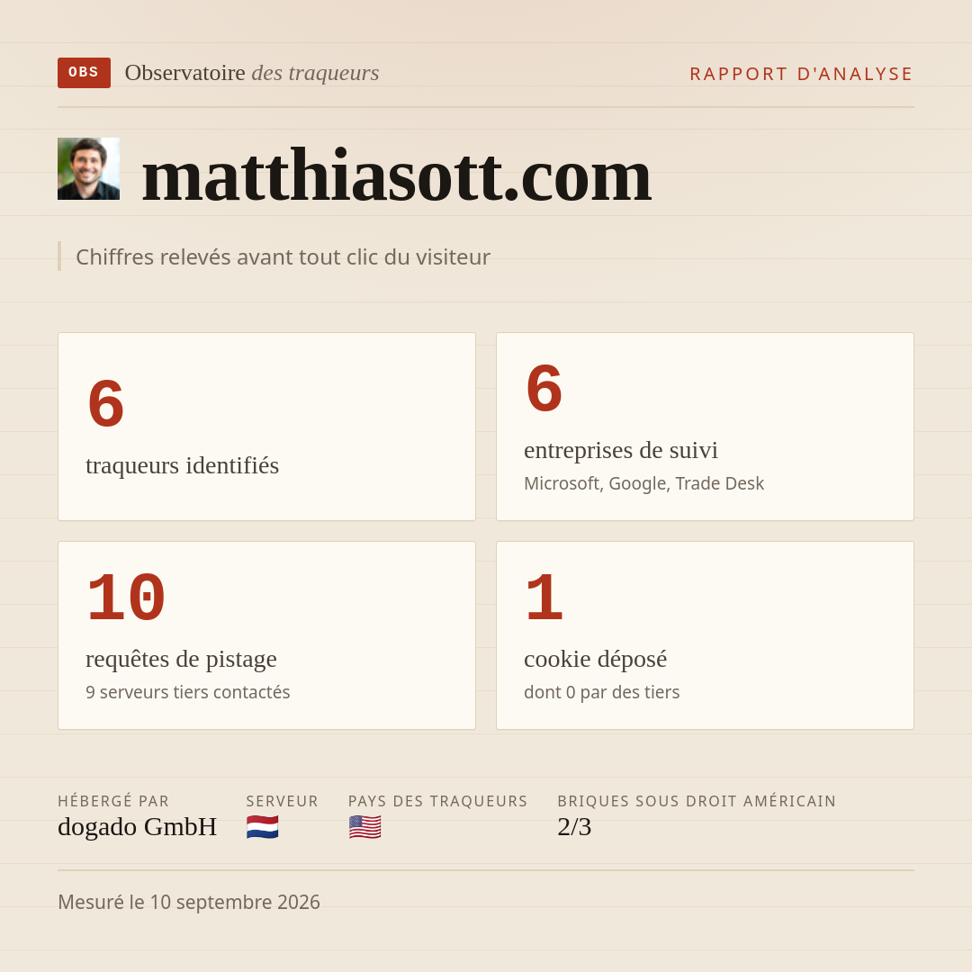 matthiasott.com : 6 traqueurs identifiés, 6 entreprises de suivi, 10 requêtes de pistage. Chiffres relevés avant tout clic du visiteur.