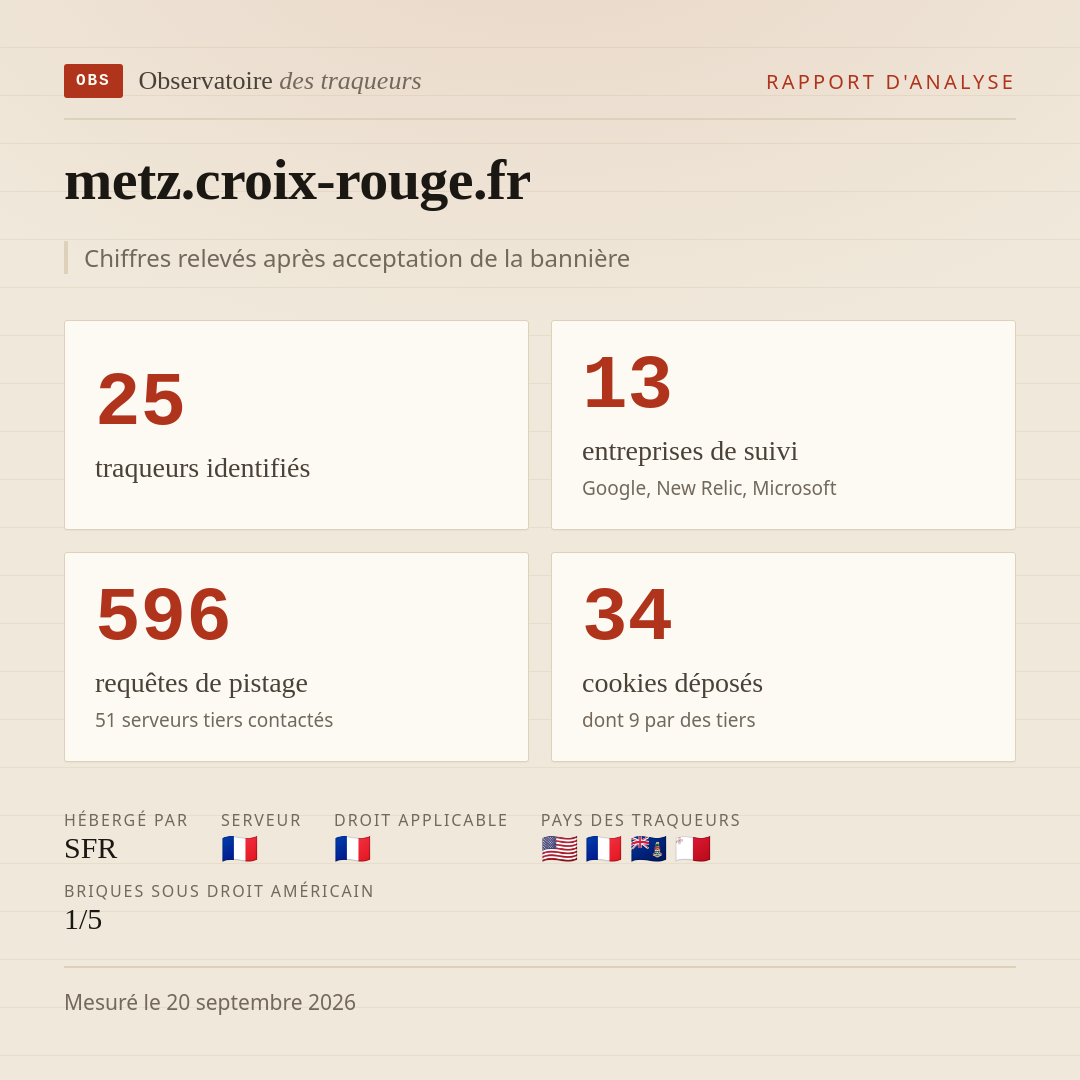 metz.croix-rouge.fr : 25 traqueurs identifiés, 13 entreprises de suivi, 596 requêtes de pistage. Chiffres relevés après acceptation de la bannière.