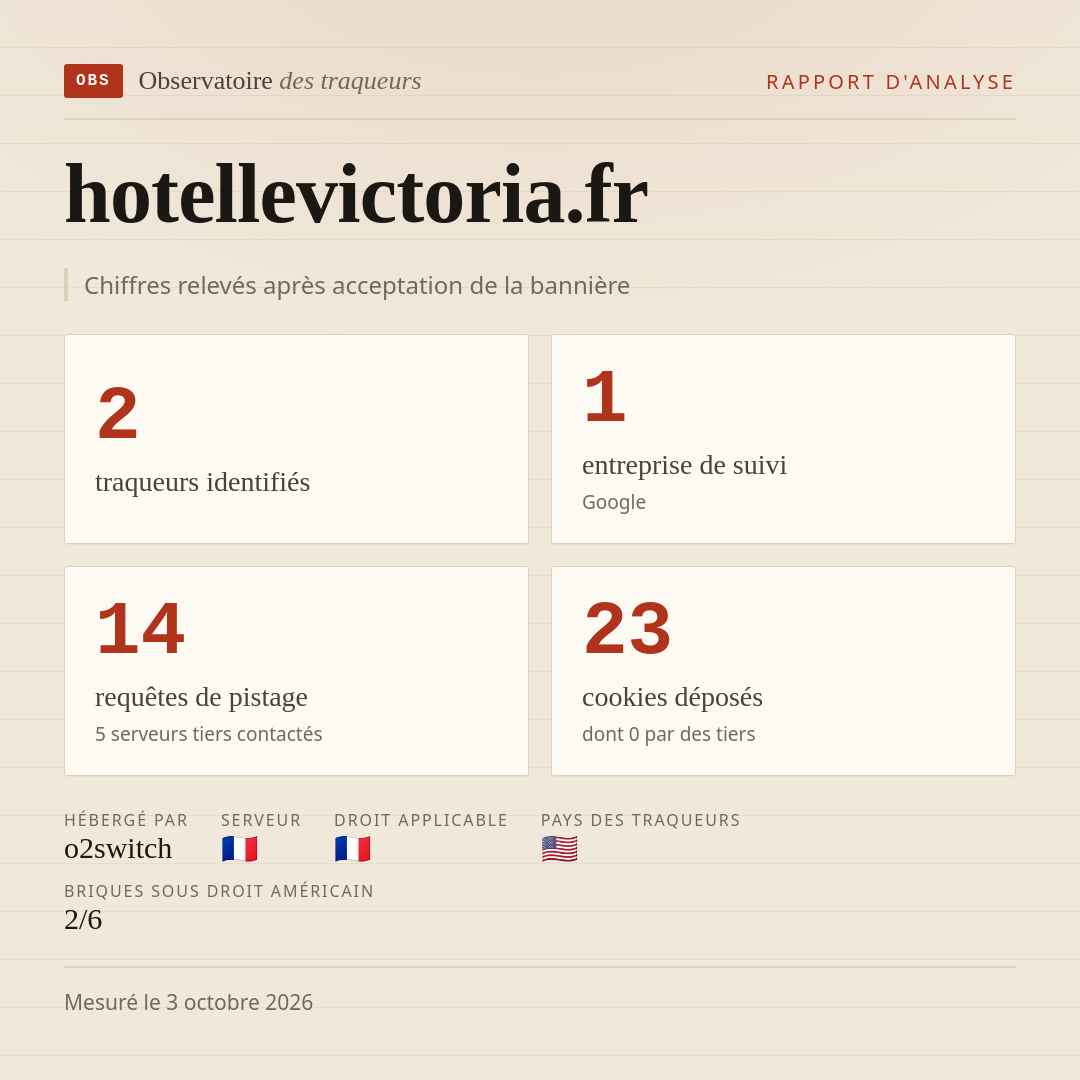hotellevictoria.fr : 2 traqueurs identifiés, 1 entreprise de suivi, 14 requêtes de pistage. Chiffres relevés après acceptation de la bannière.