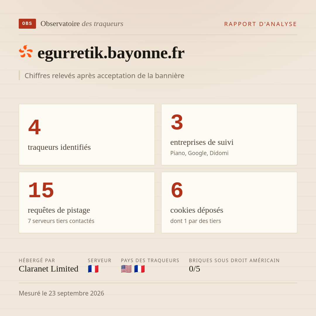 egurretik.bayonne.fr : 4 traqueurs identifiés, 3 entreprises de suivi, 15 requêtes de pistage. Chiffres relevés après acceptation de la bannière.