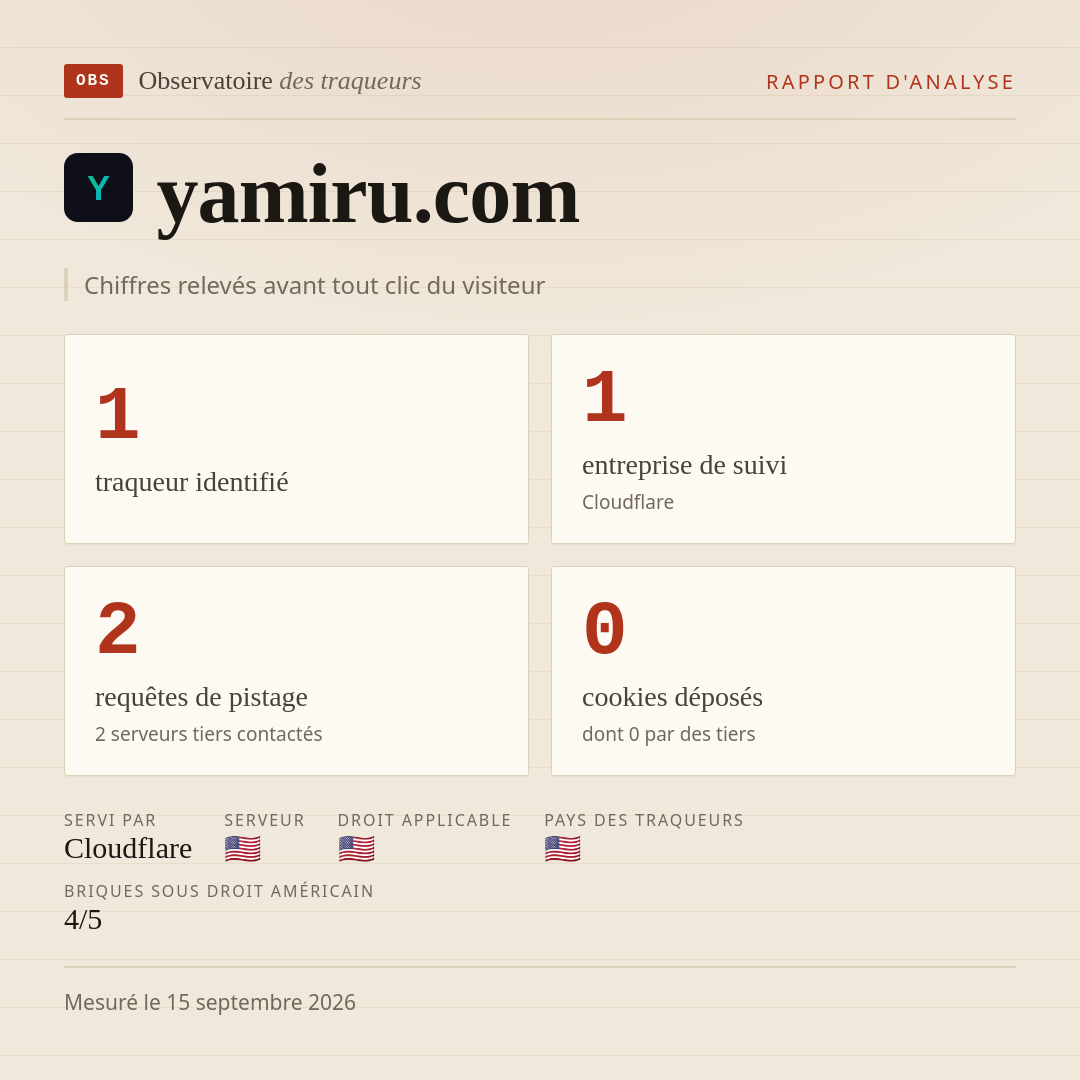 yamiru.com : 1 traqueur identifié, 1 entreprise de suivi, 2 requêtes de pistage. Chiffres relevés avant tout clic du visiteur.