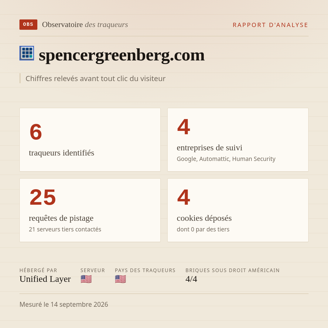 spencergreenberg.com : 6 traqueurs identifiés, 4 entreprises de suivi, 25 requêtes de pistage. Chiffres relevés avant tout clic du visiteur.