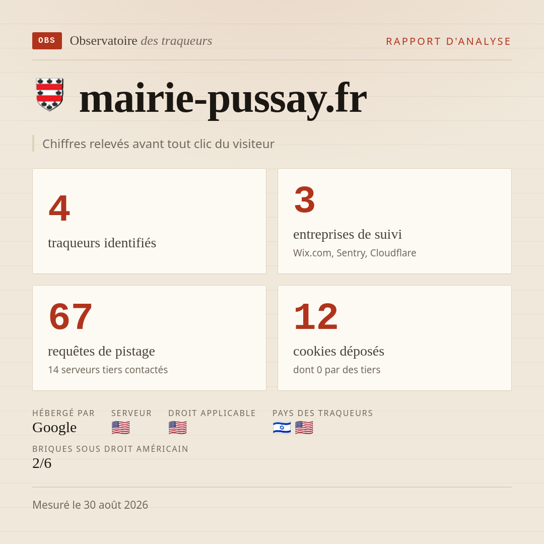 mairie-pussay.fr : 4 traqueurs identifiés, 3 entreprises de suivi, 67 requêtes de pistage. Chiffres relevés avant tout clic du visiteur.