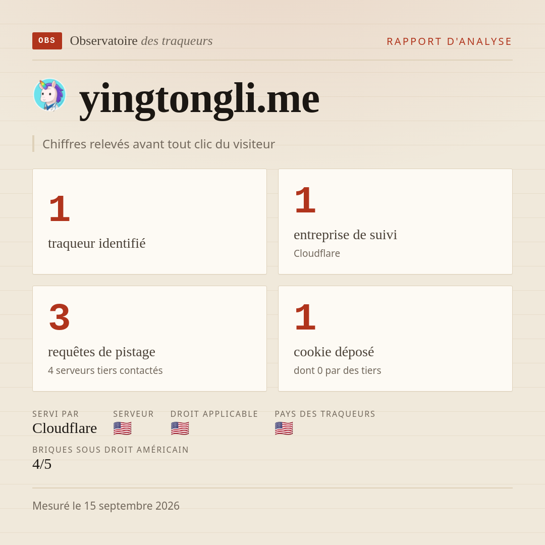 yingtongli.me : 1 traqueur identifié, 1 entreprise de suivi, 3 requêtes de pistage. Chiffres relevés avant tout clic du visiteur.