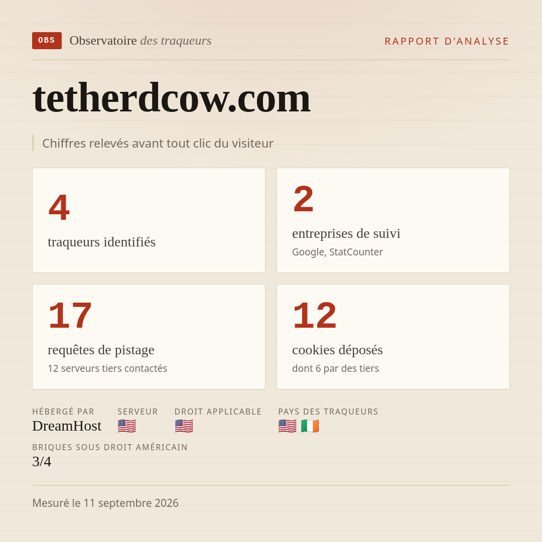 tetherdcow.com : 4 traqueurs identifiés, 2 entreprises de suivi, 17 requêtes de pistage. Chiffres relevés avant tout clic du visiteur.