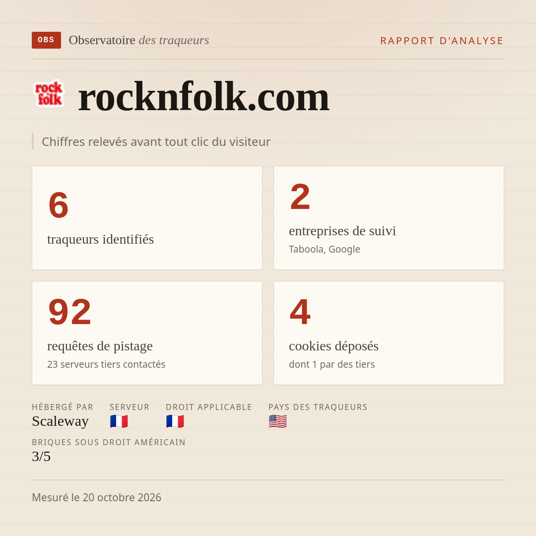rocknfolk.com : 6 traqueurs identifiés, 2 entreprises de suivi, 92 requêtes de pistage. Chiffres relevés avant tout clic du visiteur.