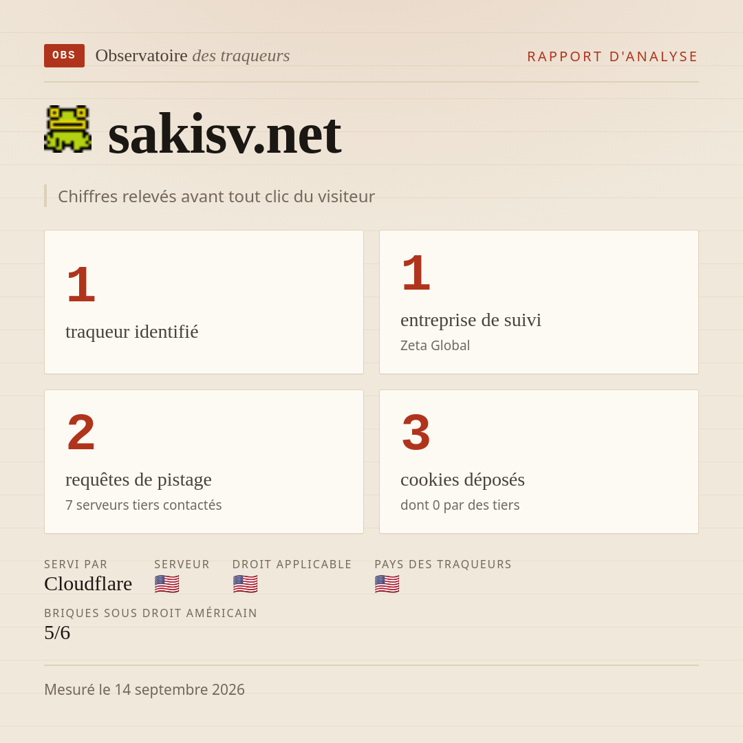 sakisv.net : 1 traqueur identifié, 1 entreprise de suivi, 2 requêtes de pistage. Chiffres relevés avant tout clic du visiteur.