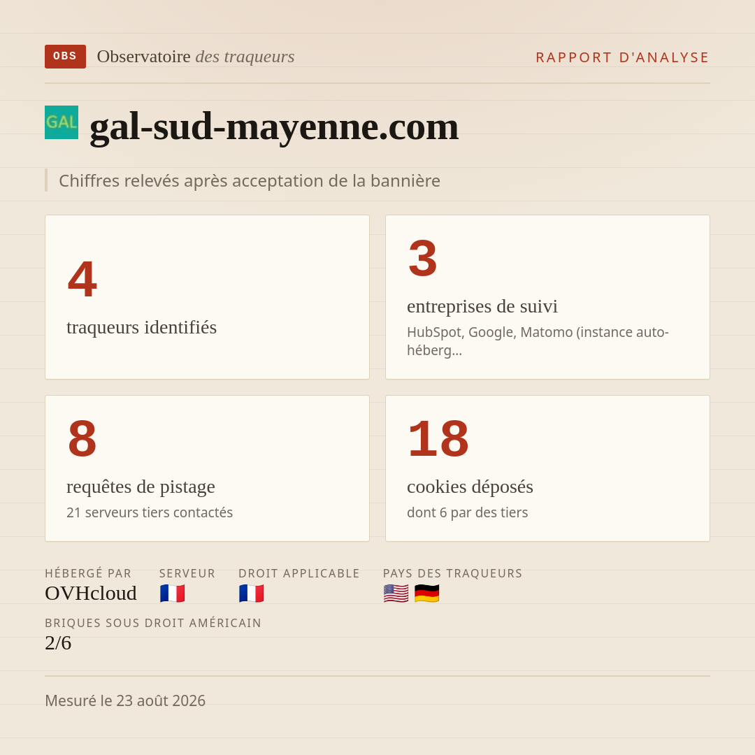 gal-sud-mayenne.com : 4 traqueurs identifiés, 3 entreprises de suivi, 8 requêtes de pistage. Chiffres relevés après acceptation de la bannière.