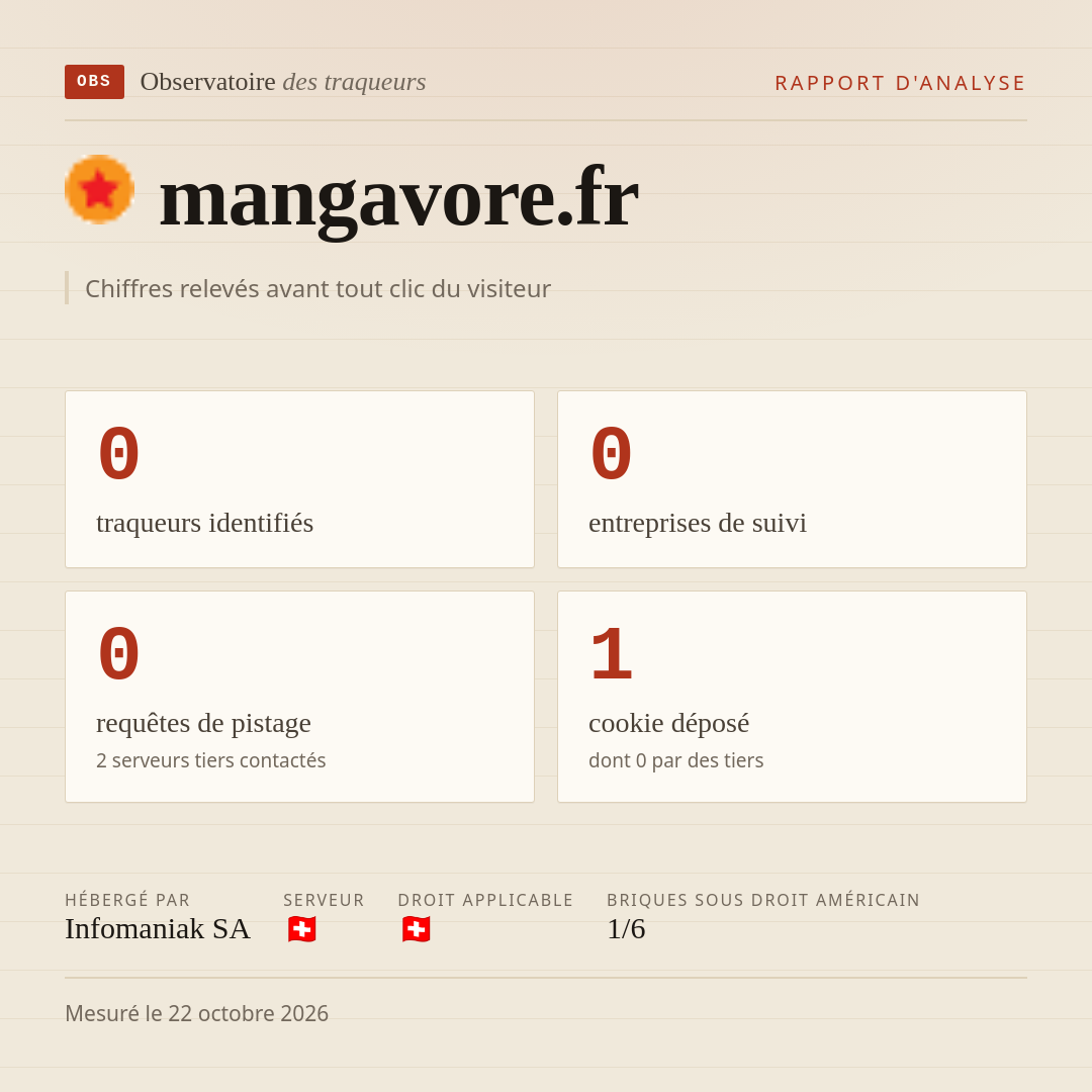 mangavore.fr : 0 traqueurs identifiés, 0 entreprises de suivi, 0 requêtes de pistage. Chiffres relevés avant tout clic du visiteur.
