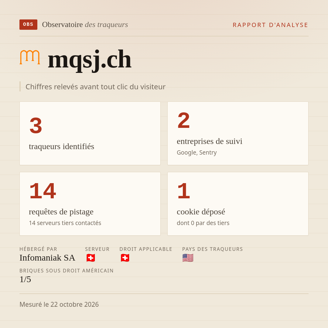 mqsj.ch : 3 traqueurs identifiés, 2 entreprises de suivi, 14 requêtes de pistage. Chiffres relevés avant tout clic du visiteur.