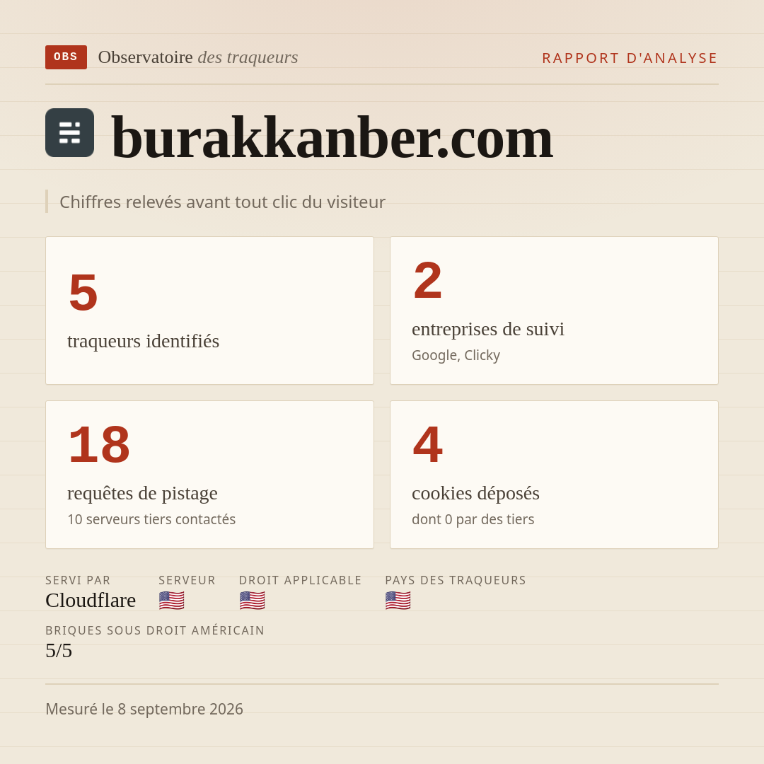 burakkanber.com : 5 traqueurs identifiés, 2 entreprises de suivi, 18 requêtes de pistage. Chiffres relevés avant tout clic du visiteur.