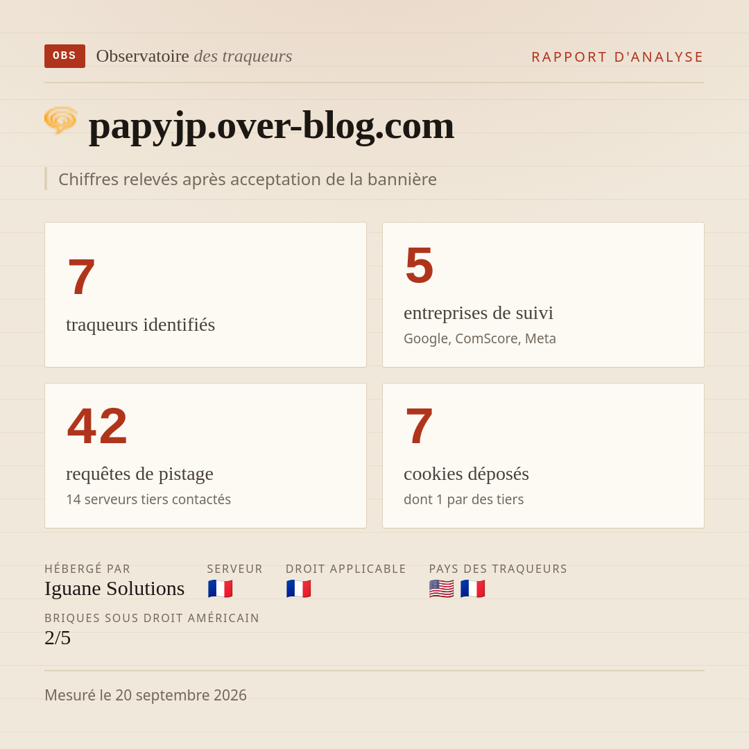 papyjp.over-blog.com : 7 traqueurs identifiés, 5 entreprises de suivi, 42 requêtes de pistage. Chiffres relevés après acceptation de la bannière.