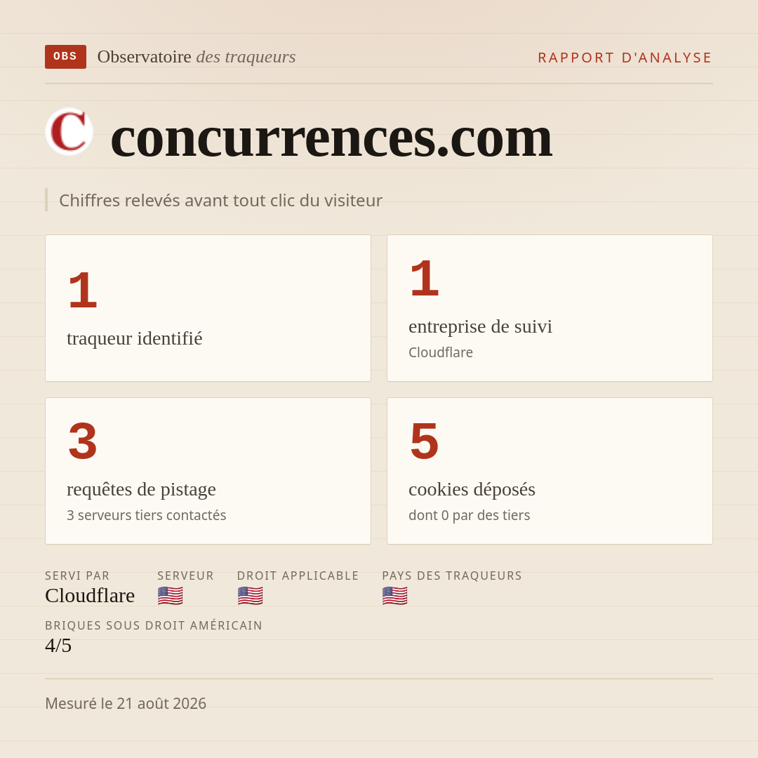 concurrences.com : 1 traqueur identifié, 1 entreprise de suivi, 3 requêtes de pistage. Chiffres relevés avant tout clic du visiteur.