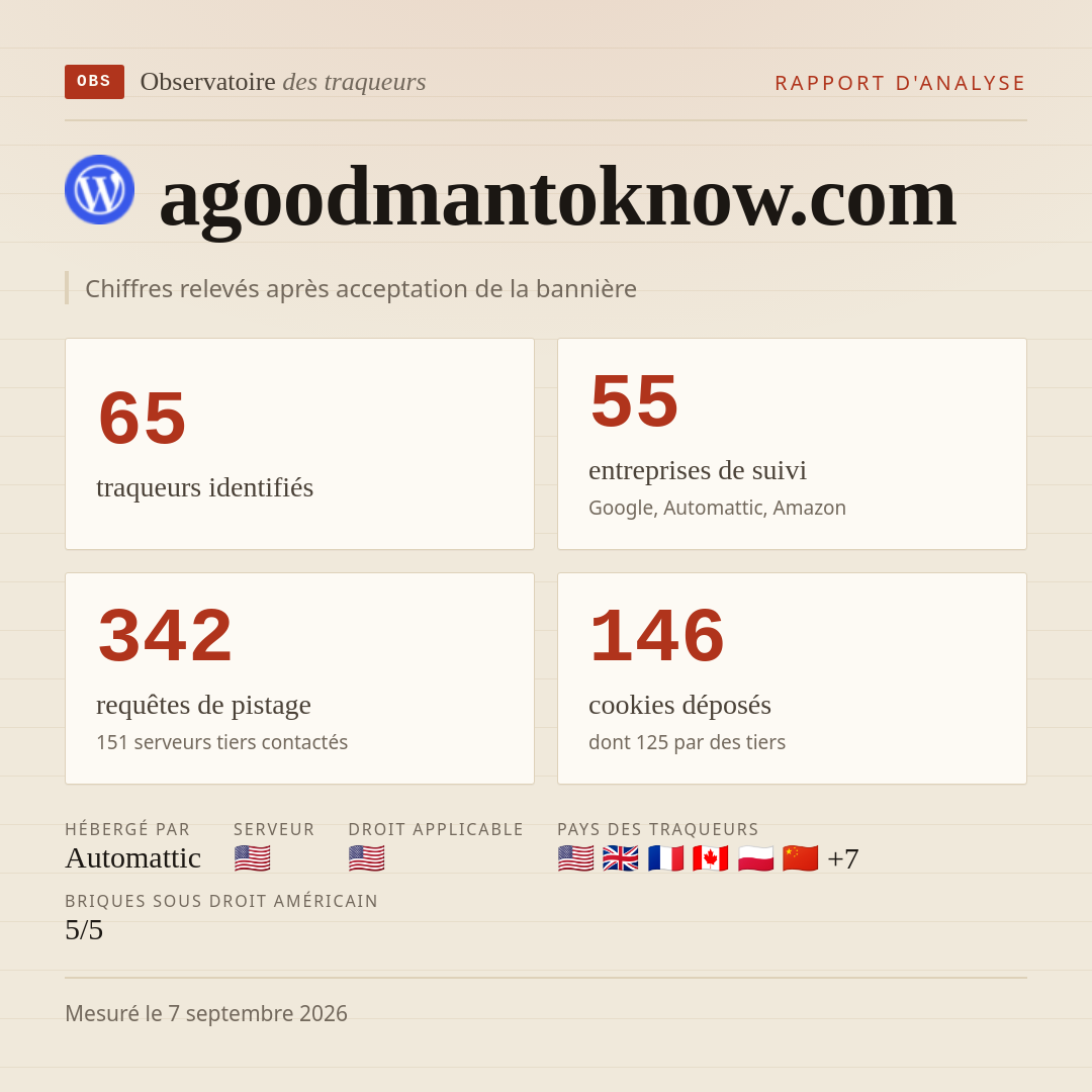 agoodmantoknow.com : 65 traqueurs identifiés, 55 entreprises de suivi, 342 requêtes de pistage. Chiffres relevés après acceptation de la bannière.