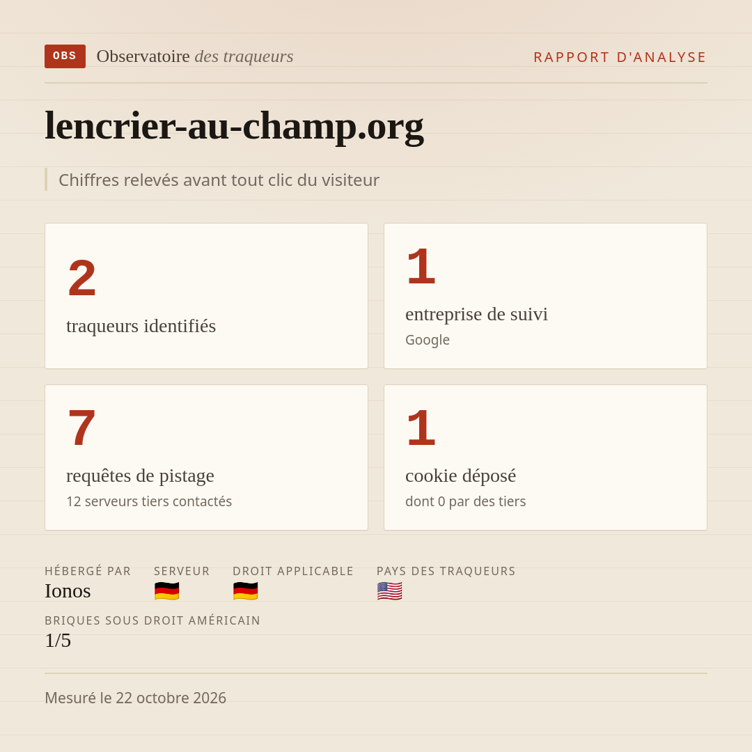 lencrier-au-champ.org : 2 traqueurs identifiés, 1 entreprise de suivi, 7 requêtes de pistage. Chiffres relevés avant tout clic du visiteur.