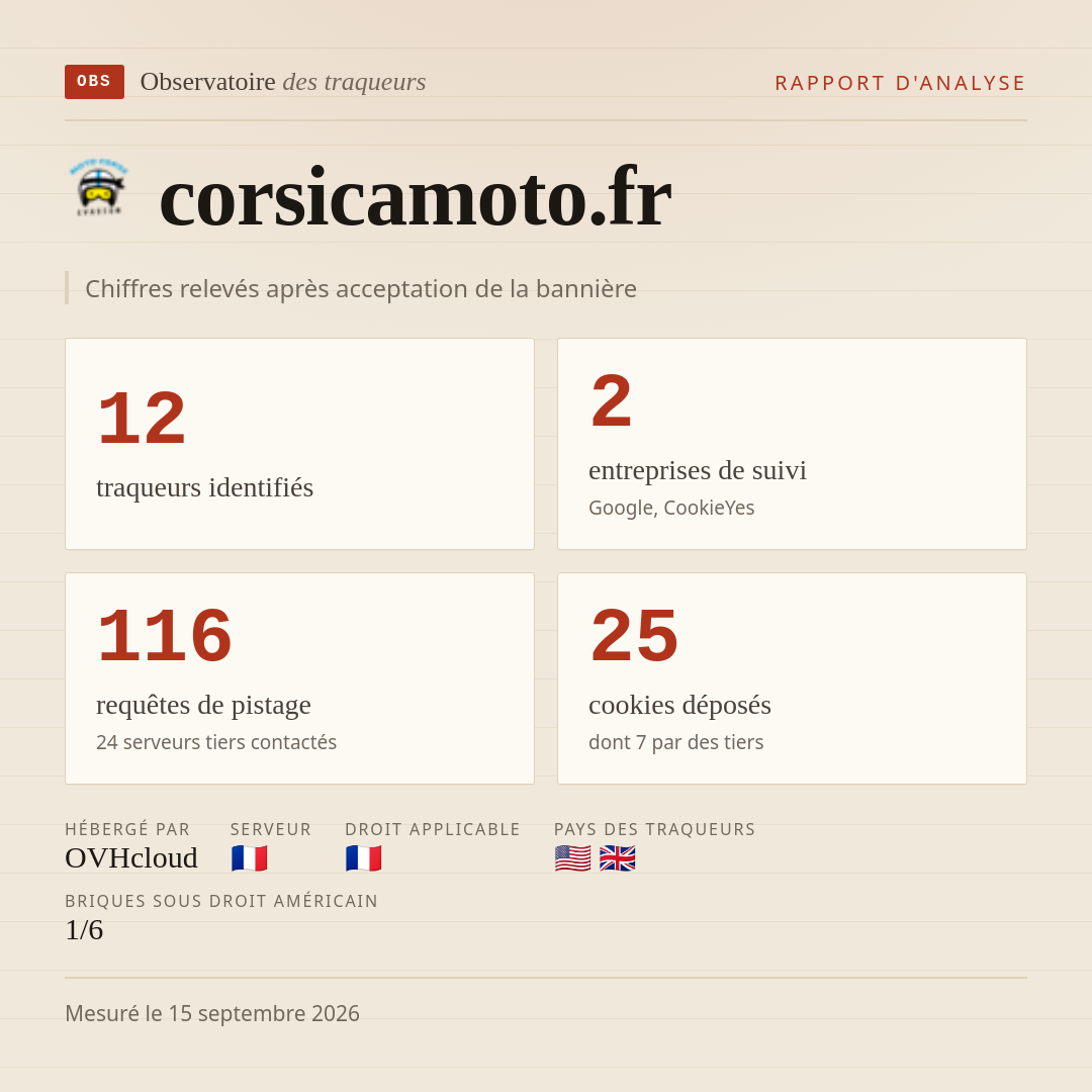 corsicamoto.fr : 12 traqueurs identifiés, 2 entreprises de suivi, 116 requêtes de pistage. Chiffres relevés après acceptation de la bannière.