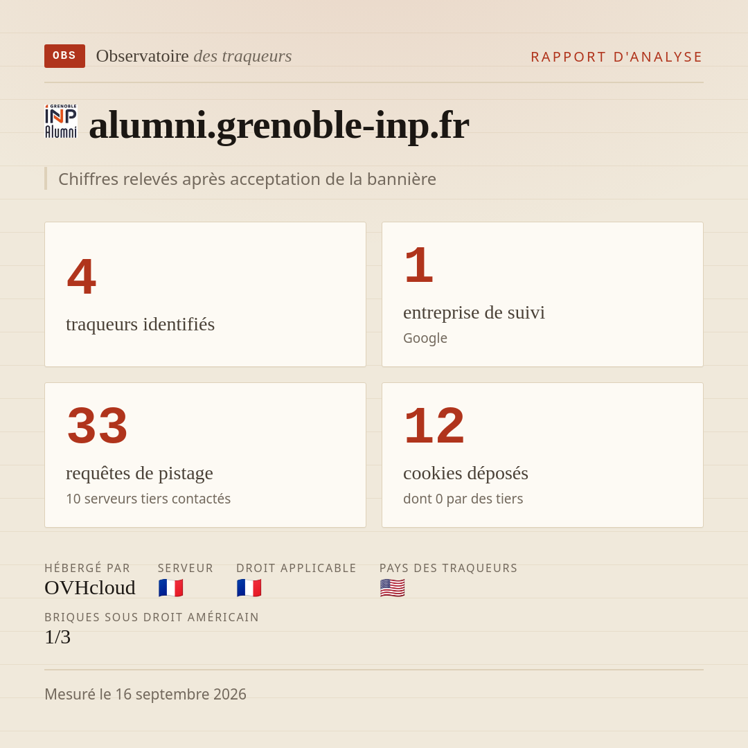 alumni.grenoble-inp.fr : 4 traqueurs identifiés, 1 entreprise de suivi, 33 requêtes de pistage. Chiffres relevés après acceptation de la bannière.