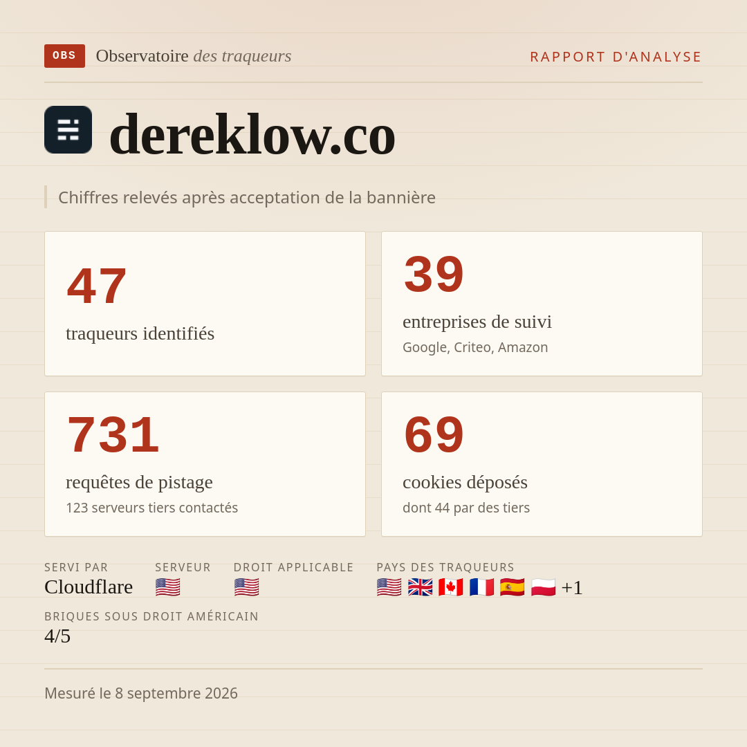 dereklow.co : 47 traqueurs identifiés, 39 entreprises de suivi, 731 requêtes de pistage. Chiffres relevés après acceptation de la bannière.