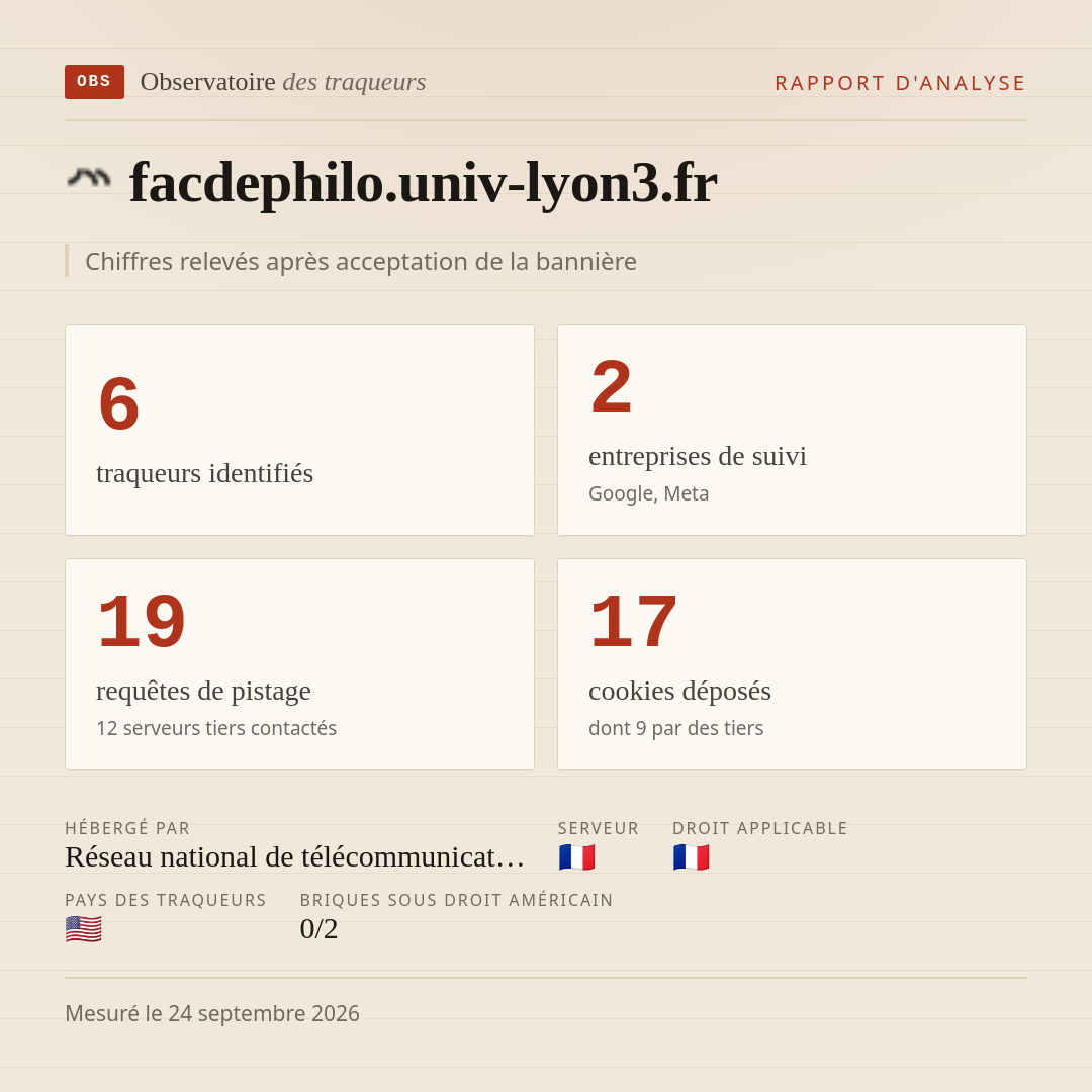 facdephilo.univ-lyon3.fr : 6 traqueurs identifiés, 2 entreprises de suivi, 19 requêtes de pistage. Chiffres relevés après acceptation de la bannière.