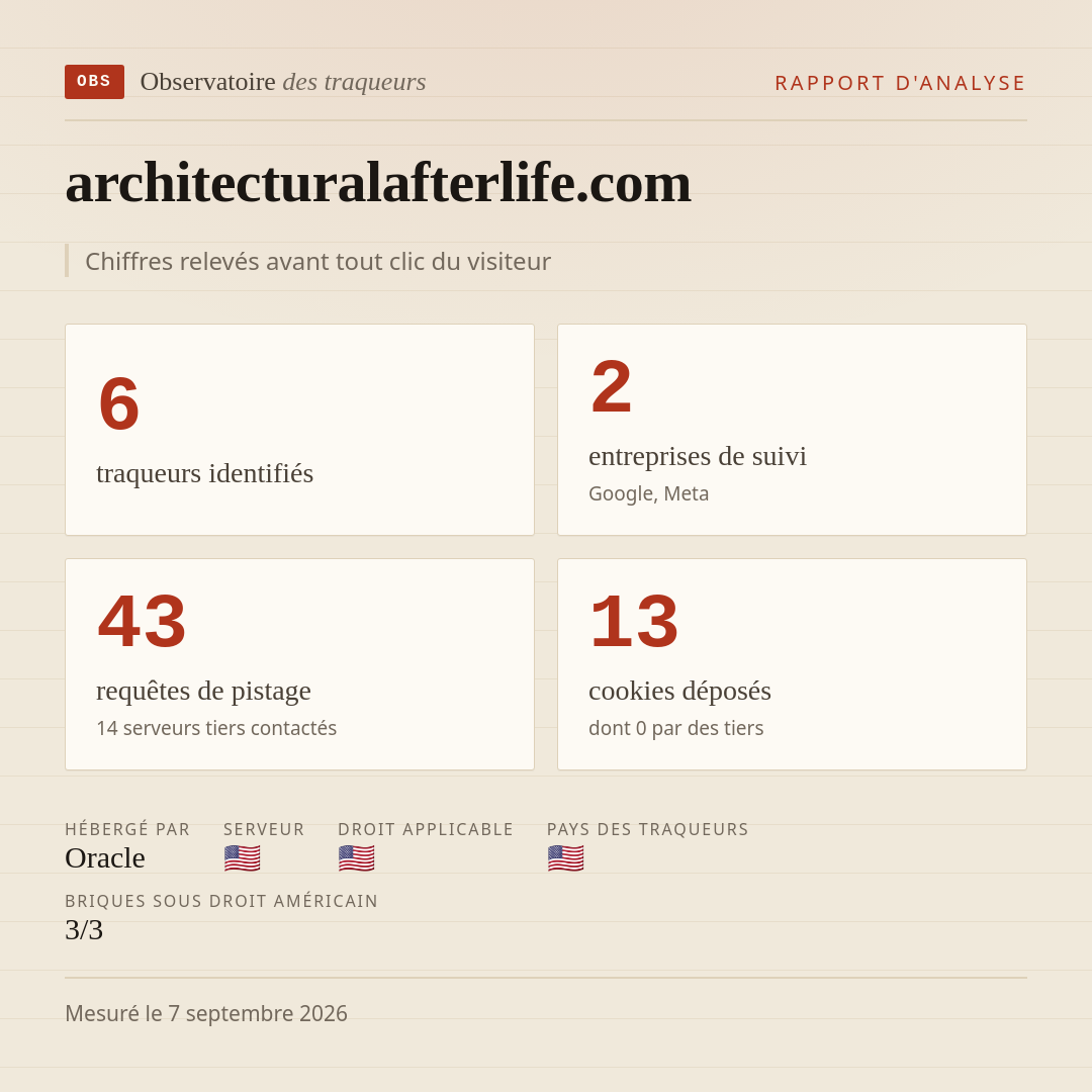 architecturalafterlife.com : 6 traqueurs identifiés, 2 entreprises de suivi, 43 requêtes de pistage. Chiffres relevés avant tout clic du visiteur.