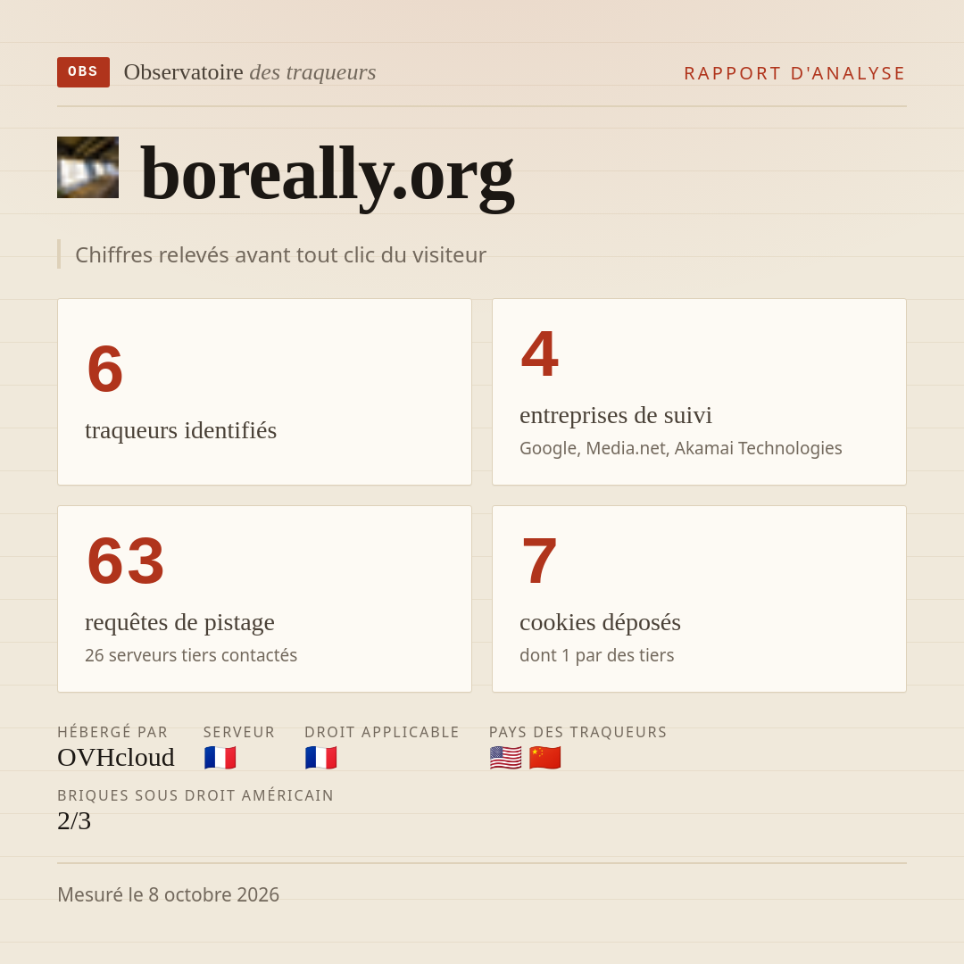 boreally.org : 6 traqueurs identifiés, 4 entreprises de suivi, 63 requêtes de pistage. Chiffres relevés avant tout clic du visiteur.
