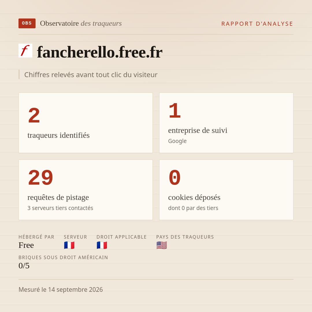 fancherello.free.fr : 2 traqueurs identifiés, 1 entreprise de suivi, 29 requêtes de pistage. Chiffres relevés avant tout clic du visiteur.