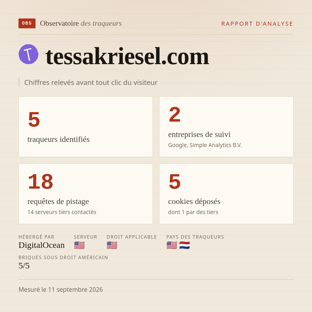tessakriesel.com : 5 traqueurs identifiés, 2 entreprises de suivi, 18 requêtes de pistage. Chiffres relevés avant tout clic du visiteur.