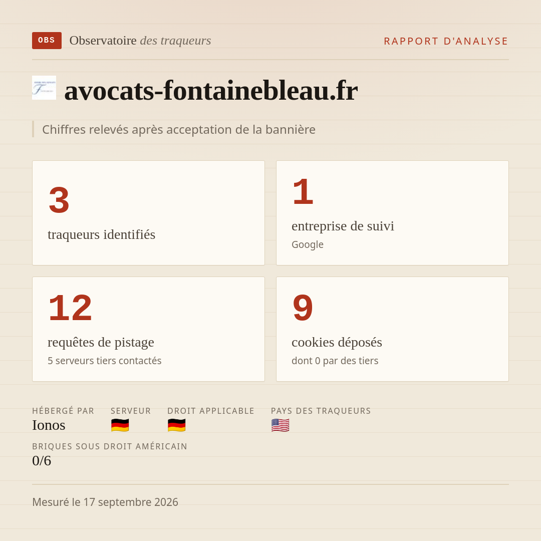 avocats-fontainebleau.fr : 3 traqueurs identifiés, 1 entreprise de suivi, 12 requêtes de pistage. Chiffres relevés après acceptation de la bannière.