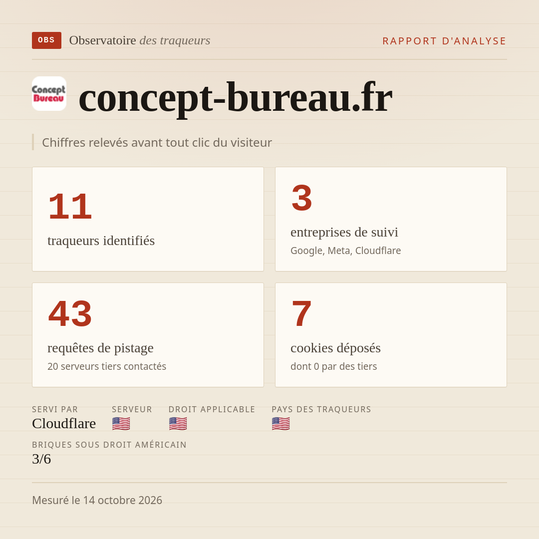 concept-bureau.fr : 11 traqueurs identifiés, 3 entreprises de suivi, 43 requêtes de pistage. Chiffres relevés avant tout clic du visiteur.