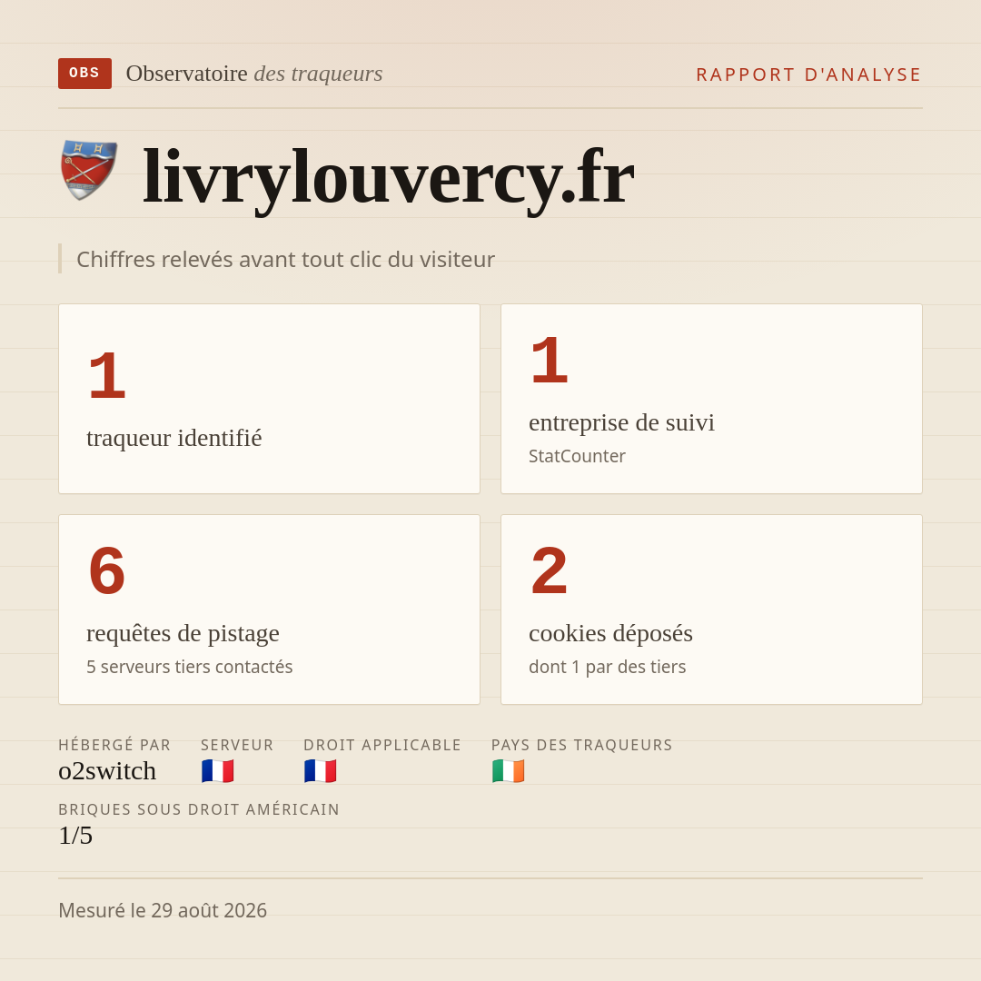 livrylouvercy.fr : 1 traqueur identifié, 1 entreprise de suivi, 6 requêtes de pistage. Chiffres relevés avant tout clic du visiteur.