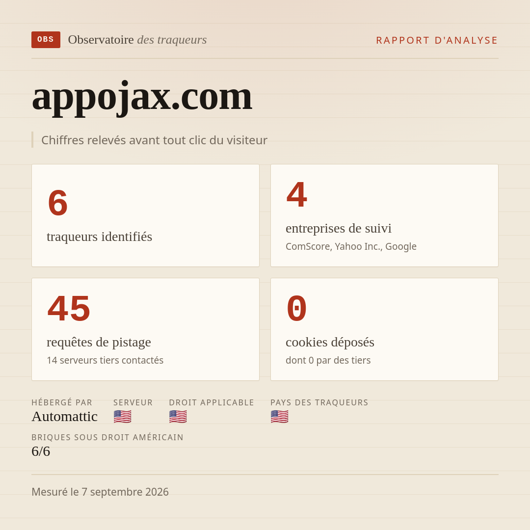 appojax.com : 6 traqueurs identifiés, 4 entreprises de suivi, 45 requêtes de pistage. Chiffres relevés avant tout clic du visiteur.