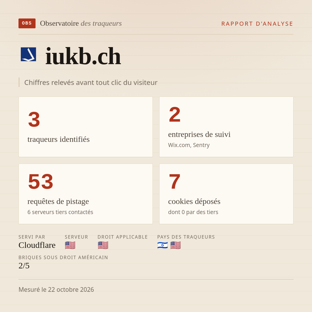 iukb.ch : 3 traqueurs identifiés, 2 entreprises de suivi, 53 requêtes de pistage. Chiffres relevés avant tout clic du visiteur.