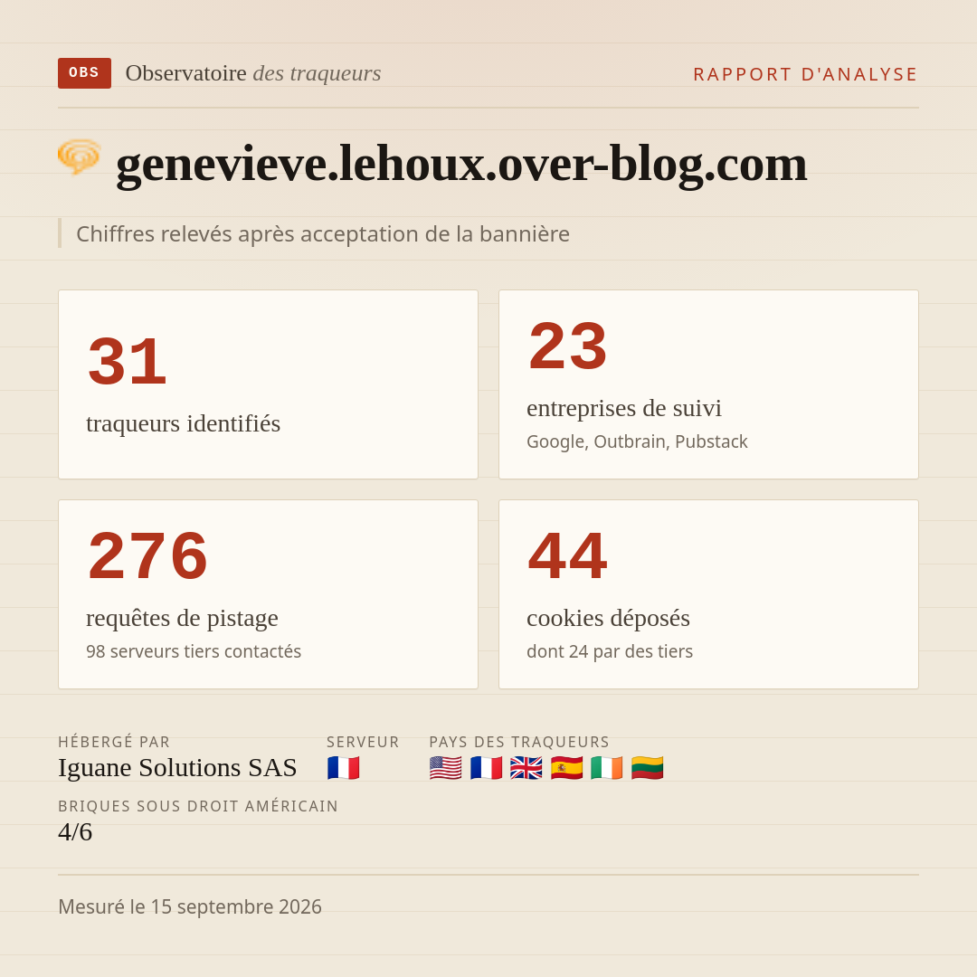 genevieve.lehoux.over-blog.com : 31 traqueurs identifiés, 23 entreprises de suivi, 276 requêtes de pistage. Chiffres relevés après acceptation de la bannière.