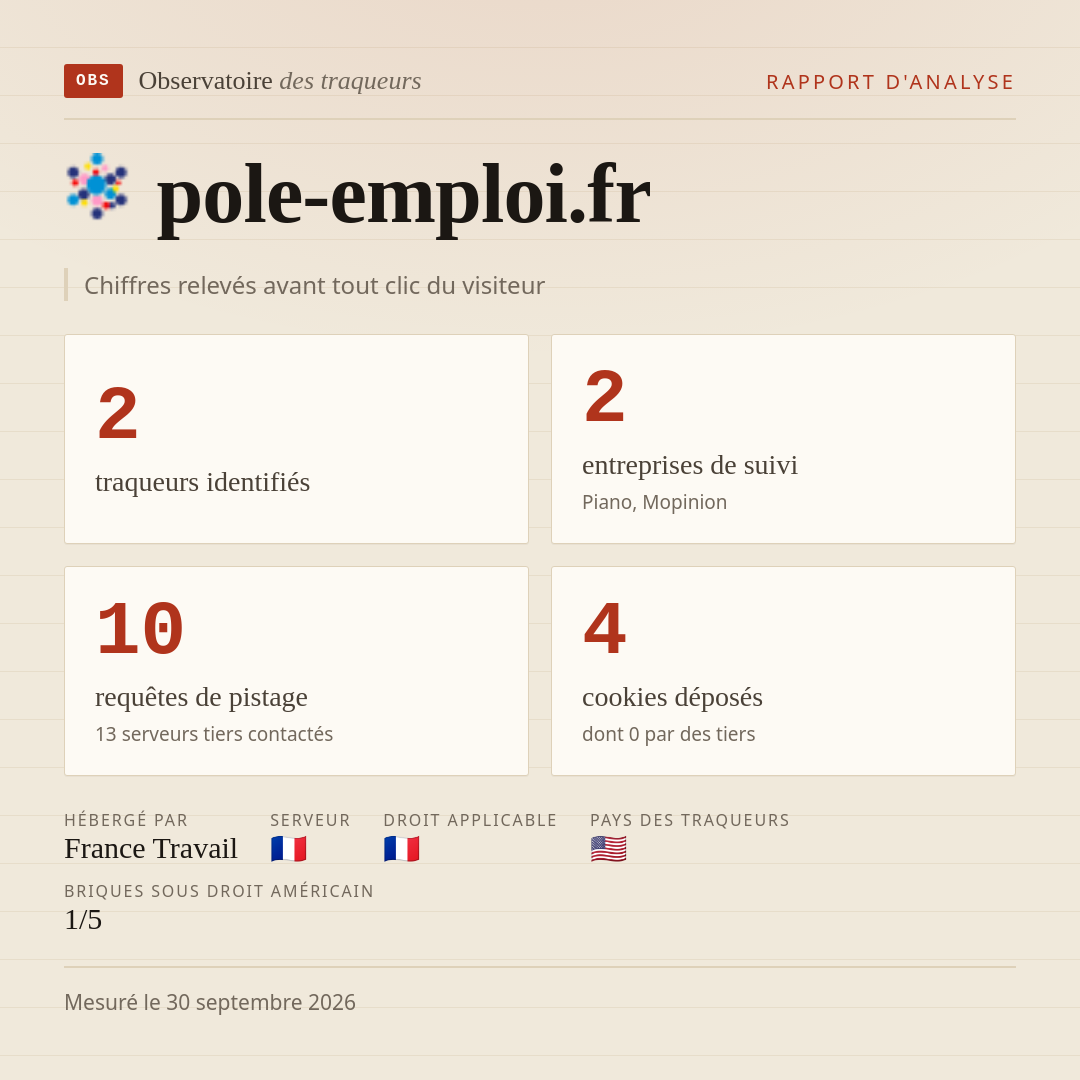 pole-emploi.fr : 2 traqueurs identifiés, 2 entreprises de suivi, 10 requêtes de pistage. Chiffres relevés avant tout clic du visiteur.