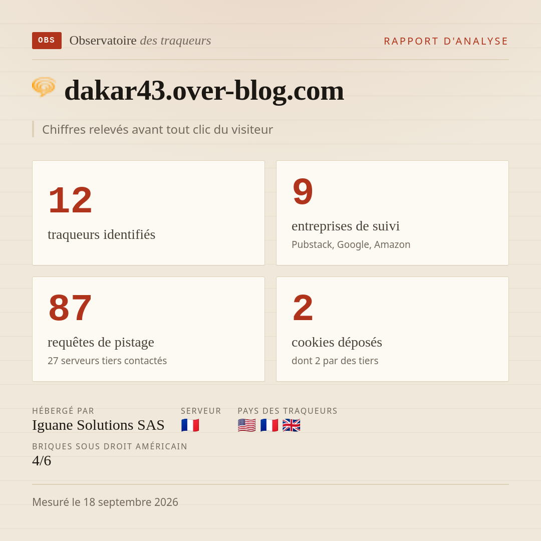 dakar43.over-blog.com : 12 traqueurs identifiés, 9 entreprises de suivi, 87 requêtes de pistage. Chiffres relevés avant tout clic du visiteur.