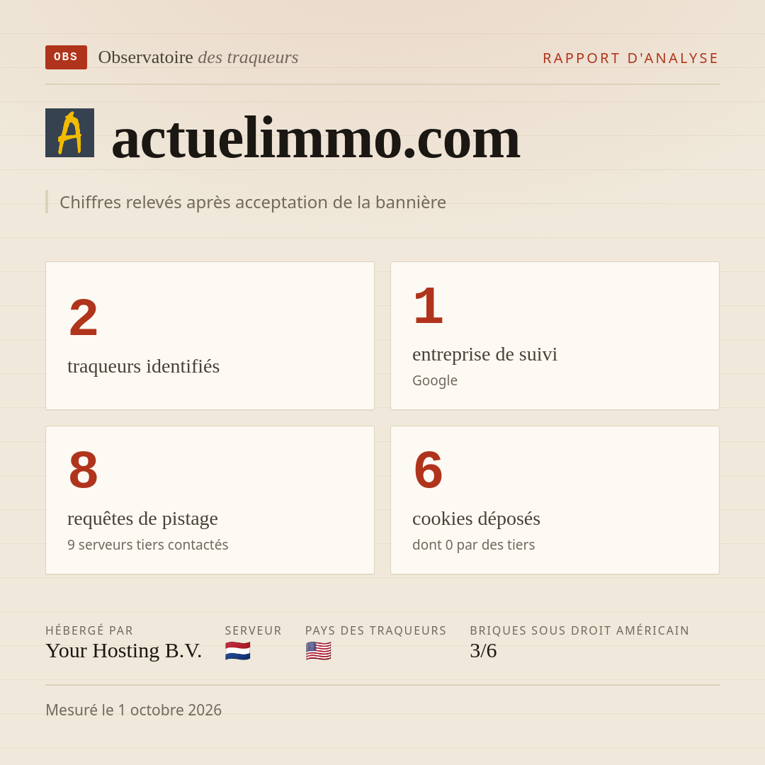 actuelimmo.com : 2 traqueurs identifiés, 1 entreprise de suivi, 8 requêtes de pistage. Chiffres relevés après acceptation de la bannière.