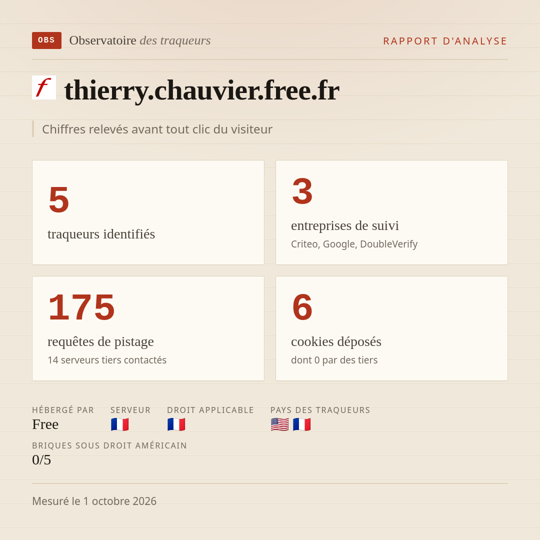 thierry.chauvier.free.fr : 5 traqueurs identifiés, 3 entreprises de suivi, 175 requêtes de pistage. Chiffres relevés avant tout clic du visiteur.