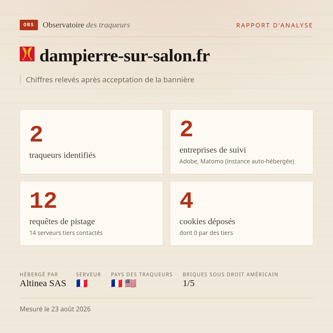 dampierre-sur-salon.fr : 2 traqueurs identifiés, 2 entreprises de suivi, 12 requêtes de pistage. Chiffres relevés après acceptation de la bannière.