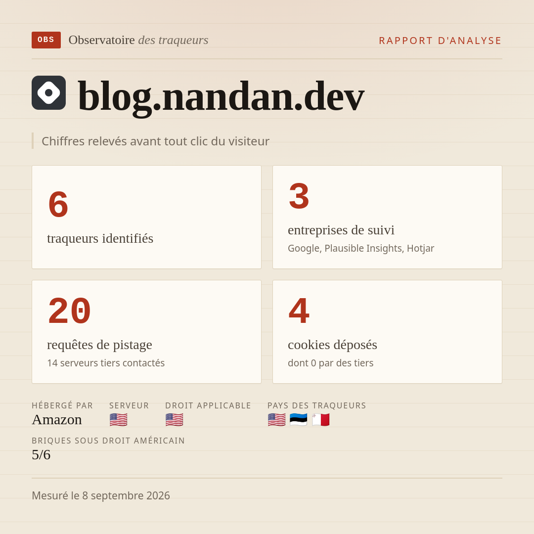blog.nandan.dev : 6 traqueurs identifiés, 3 entreprises de suivi, 20 requêtes de pistage. Chiffres relevés avant tout clic du visiteur.