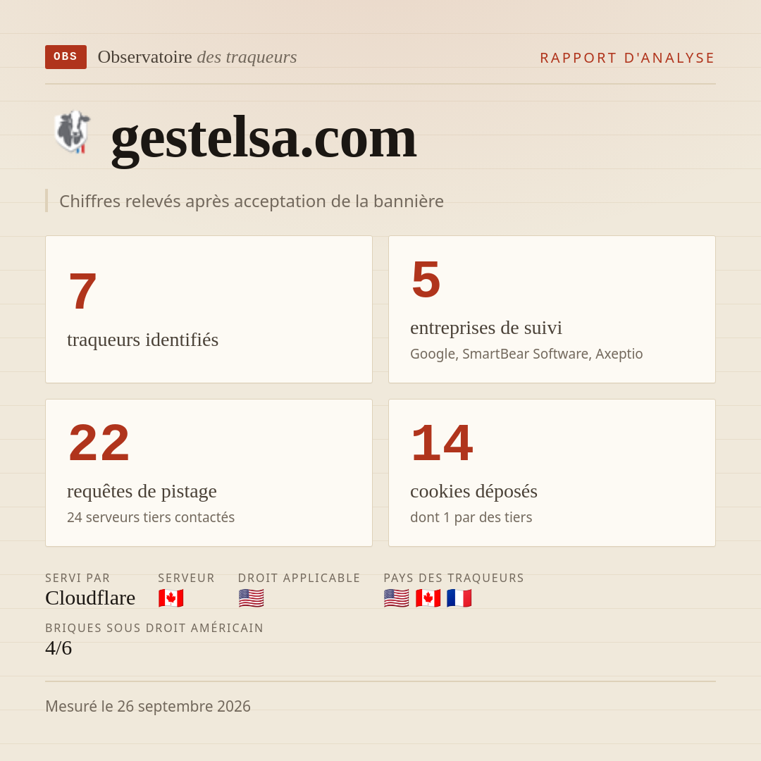 gestelsa.com : 7 traqueurs identifiés, 5 entreprises de suivi, 22 requêtes de pistage. Chiffres relevés après acceptation de la bannière.