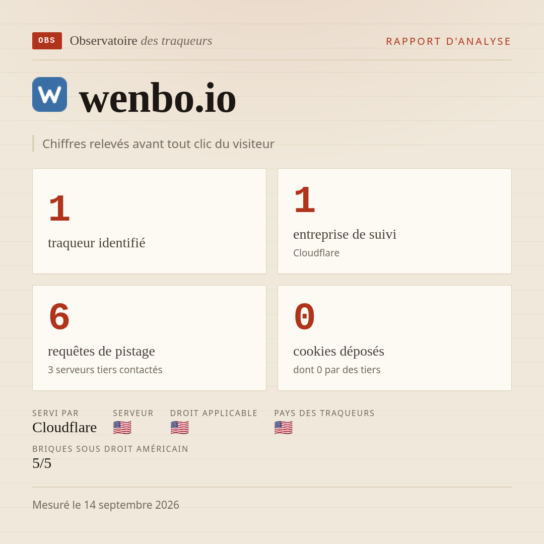 wenbo.io : 1 traqueur identifié, 1 entreprise de suivi, 6 requêtes de pistage. Chiffres relevés avant tout clic du visiteur.